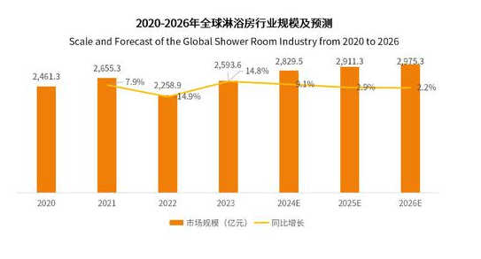 ：预计2026年有望达29753亿元pg电子试玩平台入口淋浴房研究分析